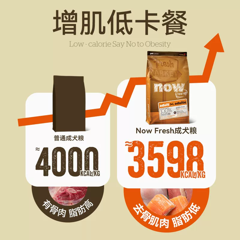 NOW Fresh进口狗粮成犬粮小中大型犬通用鲜肉低敏美毛now犬粮25磅2.72kg 112.1元 - 86线报