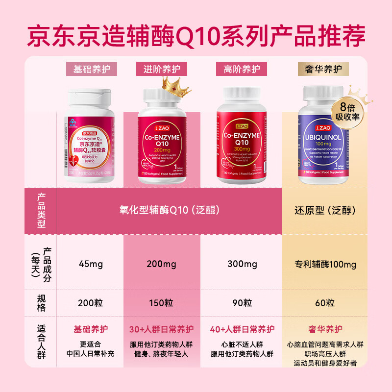 京东京造辅酶Q10胶囊200mg150粒 93.74元 - 线报酷