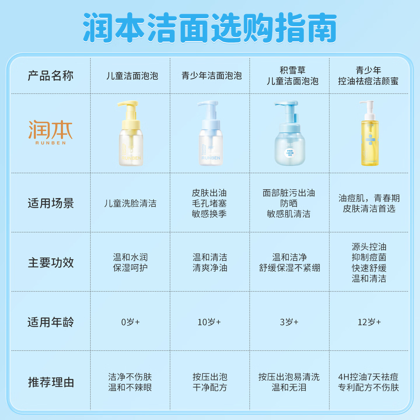 润本积雪草洁面泡泡175ml 14.89元 - 线报酷