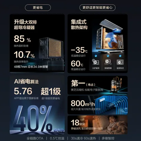 淘金币可用、今日必买：华凌 神机二代 KFR-35GW/N8HE1Ⅱ 新一级能效 壁挂式空调 1.5匹 1431.32元（多重优惠、淘金币低至1402.43元） 图片 2