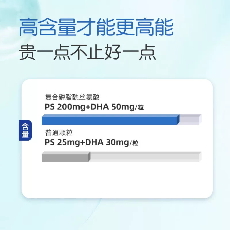 童年故事倍启智PS DHA神经酸磷脂酰丝氨酸增强记忆力补脑官方正品 258.1元 - 86线报