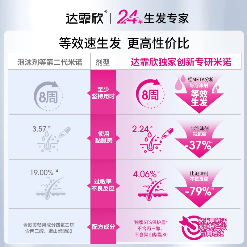 达霏欣5%米诺地尔搽剂60ml*3 91.67元 - 86线报