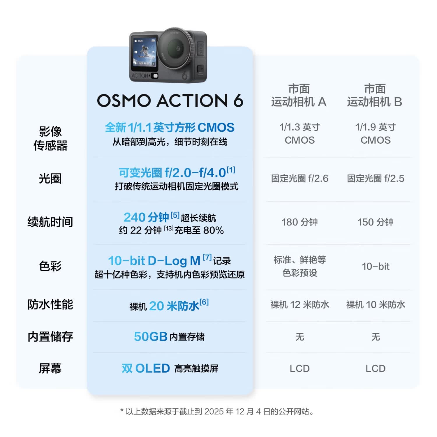 大疆 Osmo Action 6 全能级运动相机 - 86线报