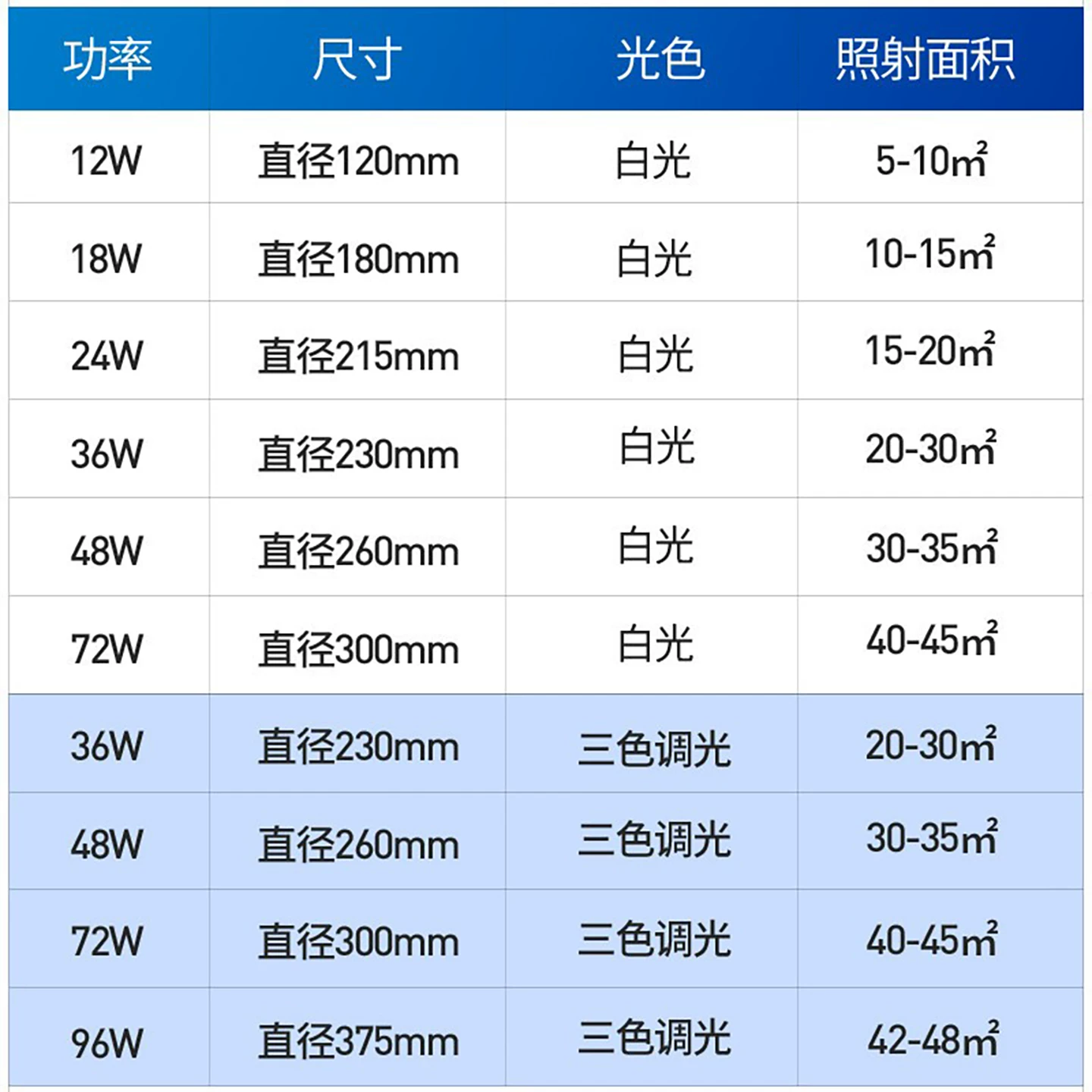 非常时光LED吸顶灯芯圆形替换灯板灯芯灯片环形灯管灯条灯泡卧室灯盘配件 3.8元 - 86线报