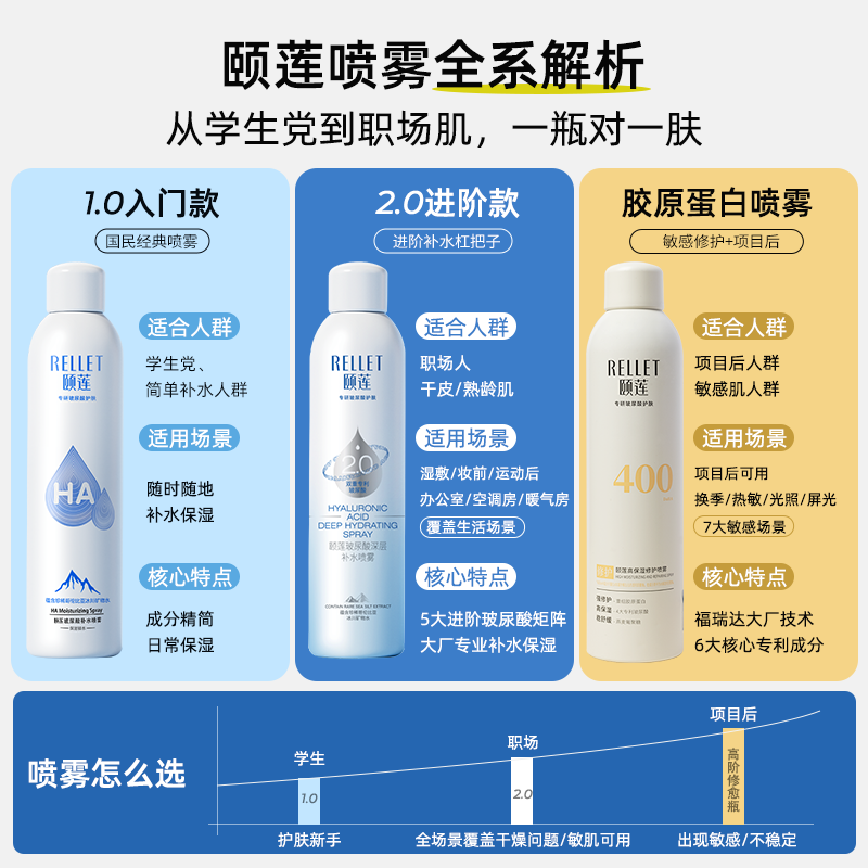 颐莲福瑞达Rellet玻尿酸深层2.0补水喷雾2代保湿护肤爽肤300ml*3 19.9元 - 86线报