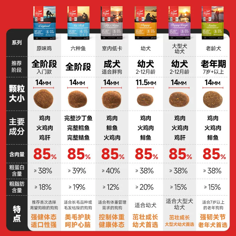 Orijen渴望猎食渴望狗粮 474元 - 线报酷