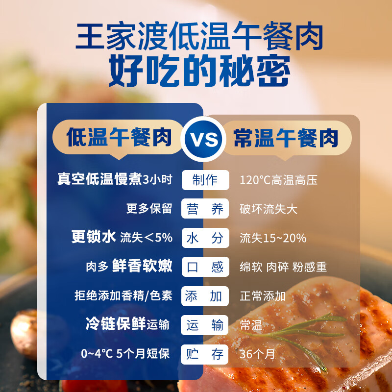 王家渡低温午餐肉儿童早餐三明治火腿片香肠罐头涮火锅食材泡面麻辣烫原味198g*6盒 54.06元 - 美泡泡 王家渡低温午餐肉儿童早餐三明治火腿片香肠罐头涮火锅食材泡面麻辣烫原味198g*6盒 54.06元 - 美泡泡