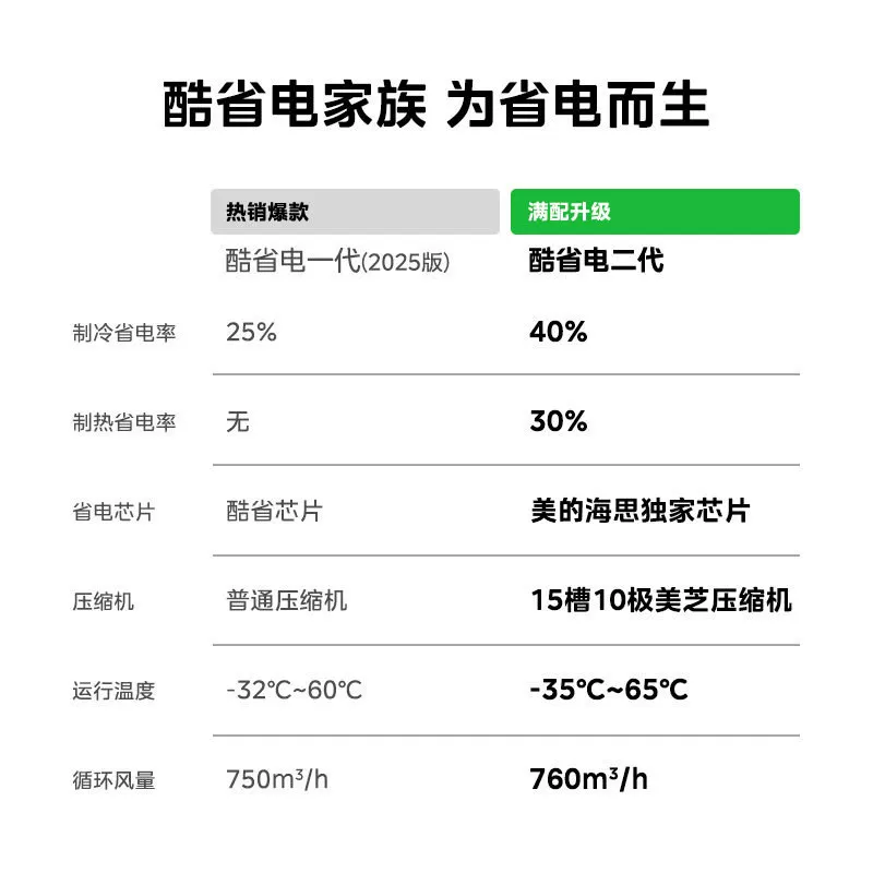 美的风尊三代Pro系列KFR-35GW/MXC3P新一级能效壁挂式空调 1996.65元 - 86线报