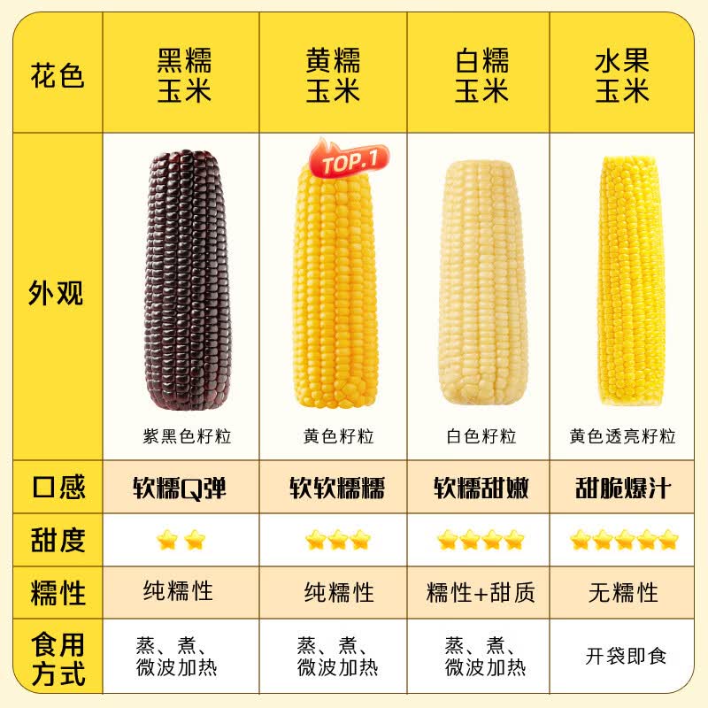 十月稻田白甜糯玉米8根4.16斤260g*8 17.96元 - 86线报