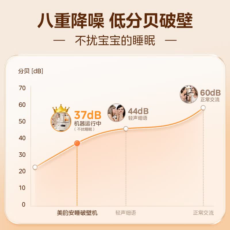美的低音破壁机1.2L 173.2元 - 线报酷