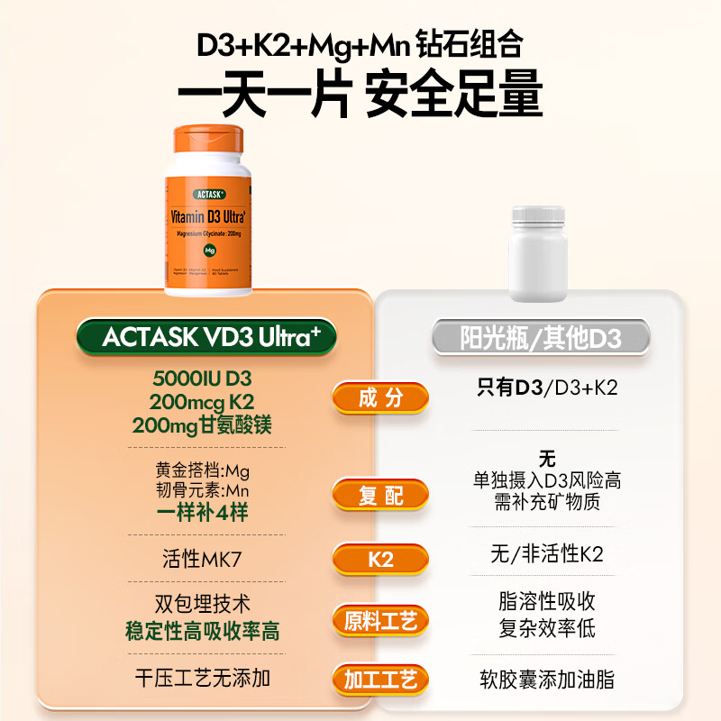Actask成人D3升级款5000iu维生素D3K2+200mg甘氨酸镁60片/瓶 54.9元 - 86线报
