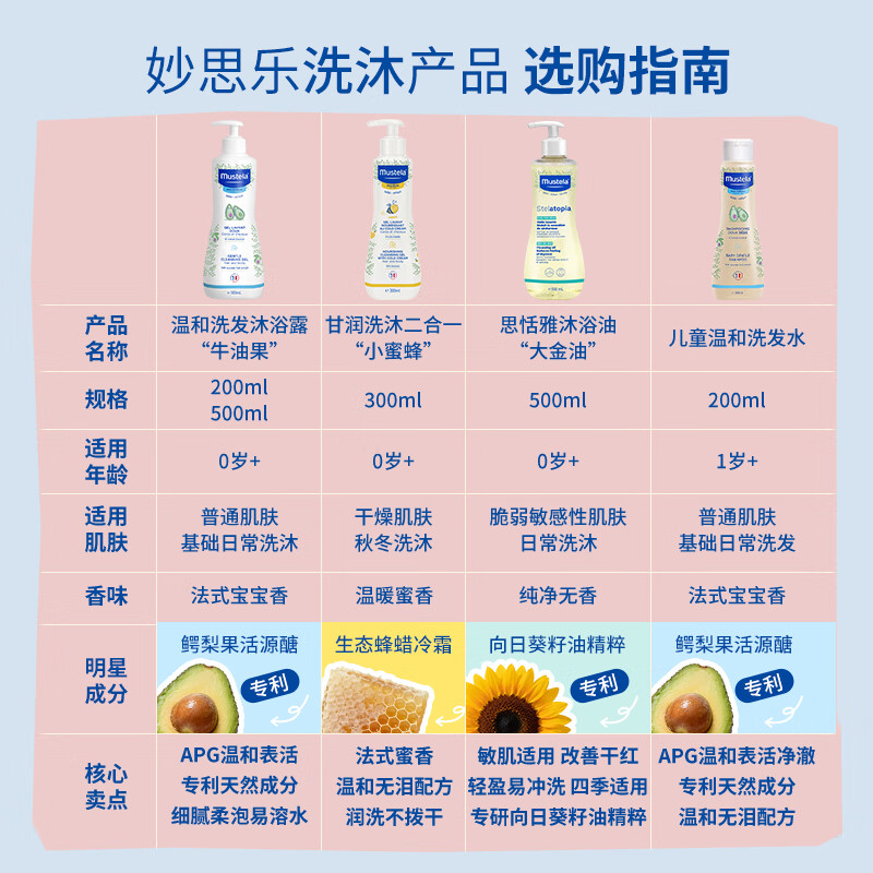 妙思乐婴儿中性温和沐浴露洗发二合一新生宝宝专用0岁+易冲洗法国进口洗发沐浴露550ml 61.65元 - 线报酷 妙思乐婴儿中性温和沐浴露洗发二合一新生宝宝专用0岁+易冲洗法国进口洗发沐浴露550ml 61.65元 - 线报酷