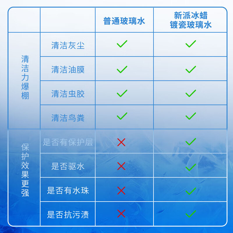 龟牌冰蜡玻璃水镀瓷乙醇配方0°去油膜汽车雨刮水特斯拉瓶6002182 2L*2瓶 35.91元 - 86线报