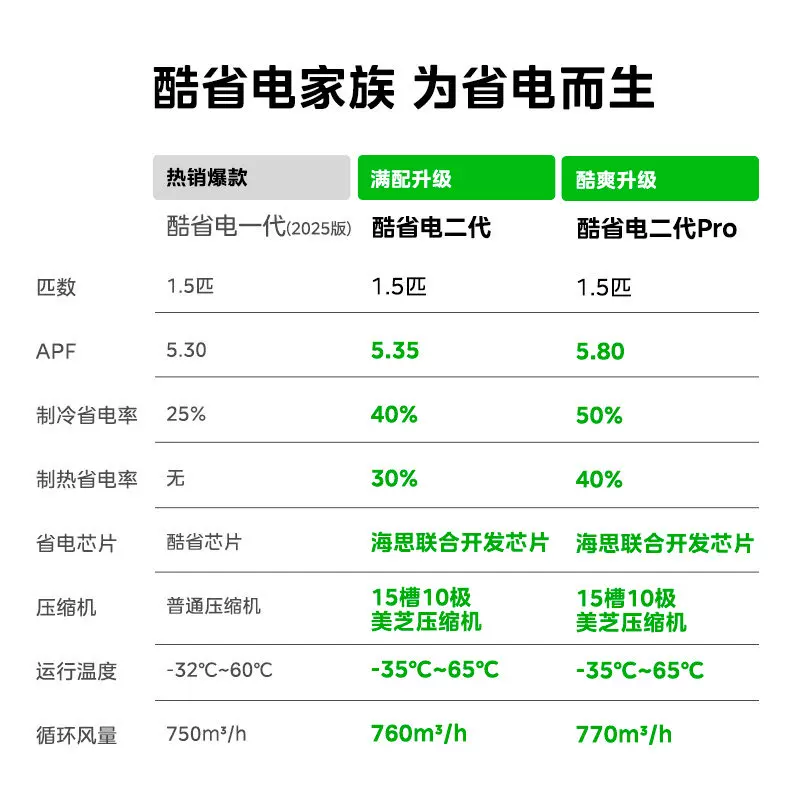 美的酷省电二代系列KS2新一级能效壁挂式空调 3823.21元 - 86线报