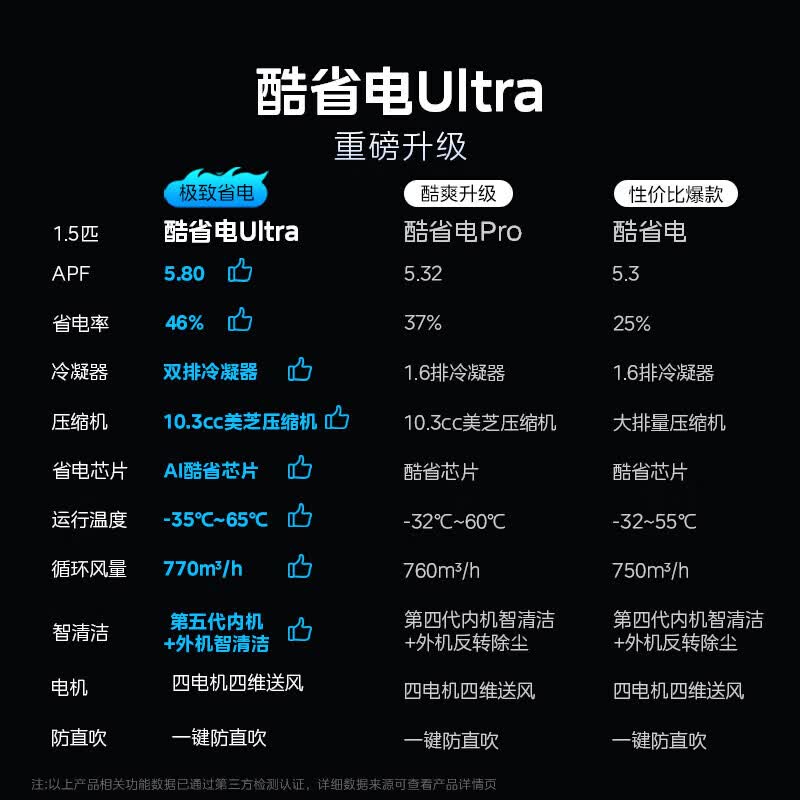 美的酷省电Ultra系列KFR-35GW/N8KS1-1U新一级能效1.5匹 1843.93元 - 86线报