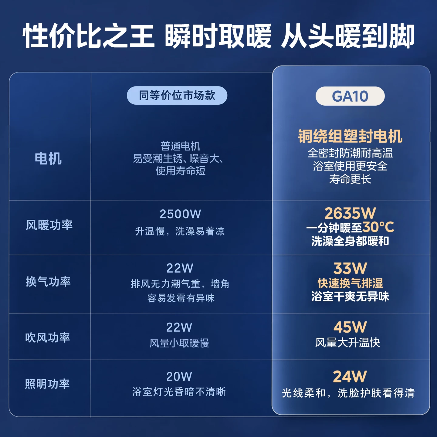 美的浴霸GA10琴键2635W双档取暖温度数显24W高亮 206.85元 - 86线报