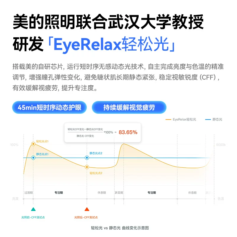 美的眼轻松普瑞全光谱吸顶灯S50PRO圆灯60W 356.58元 - 86线报