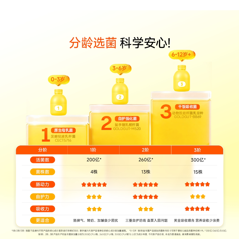万益蓝儿童益生菌粉胃官方调理正品冻干益生元小黄瓶 202元 - 86线报