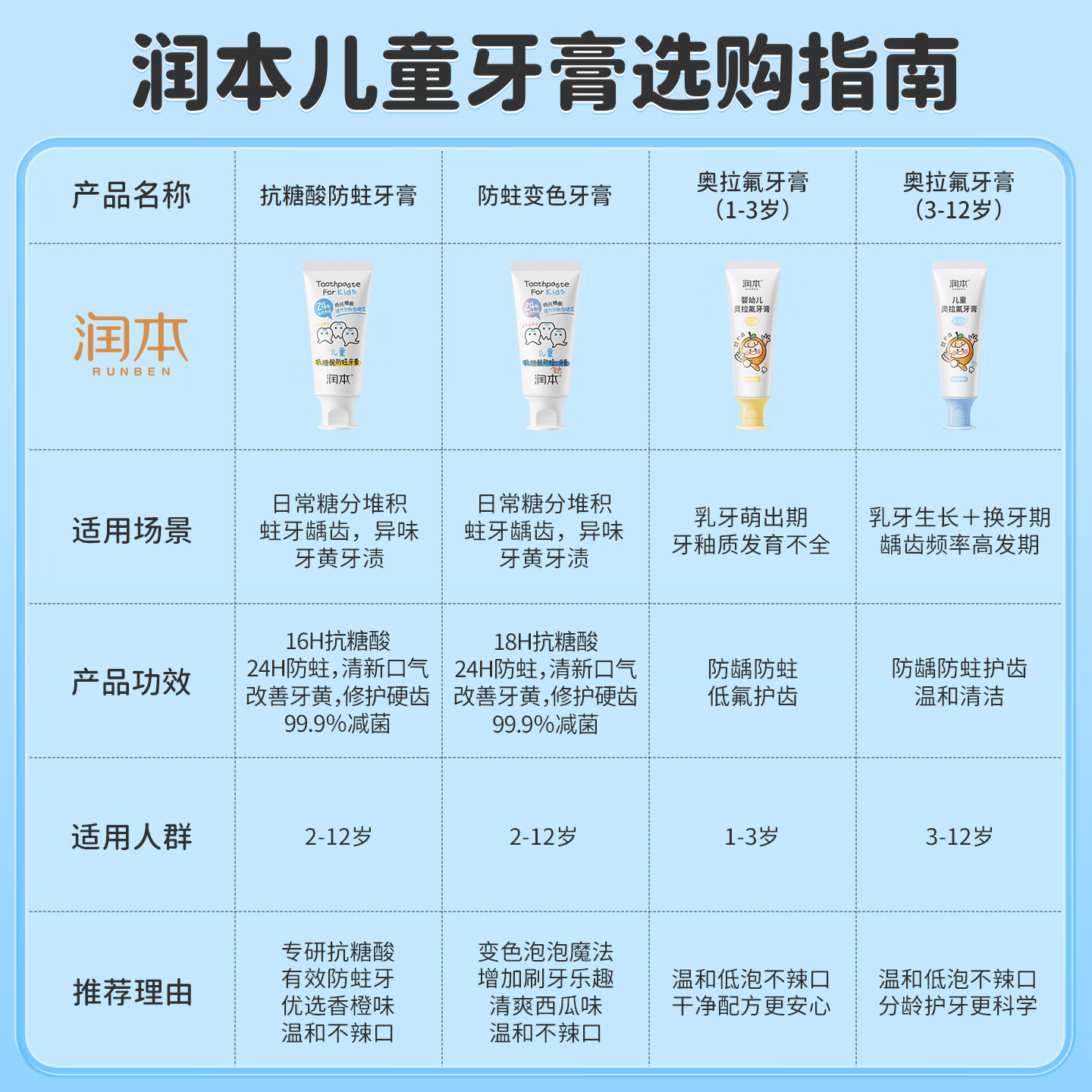 润本儿童牙膏60g2支奥利氟牙膏 9.9元 - 86线报