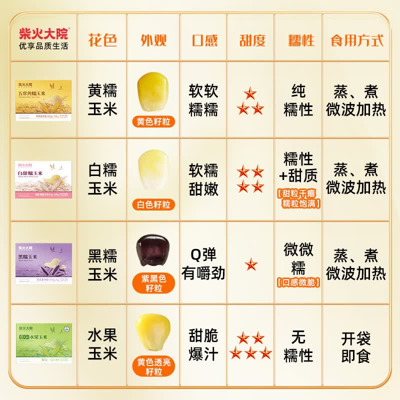 柴火大院低GI水果玉米4.4斤10穗真空包装 38.9元 - 86线报