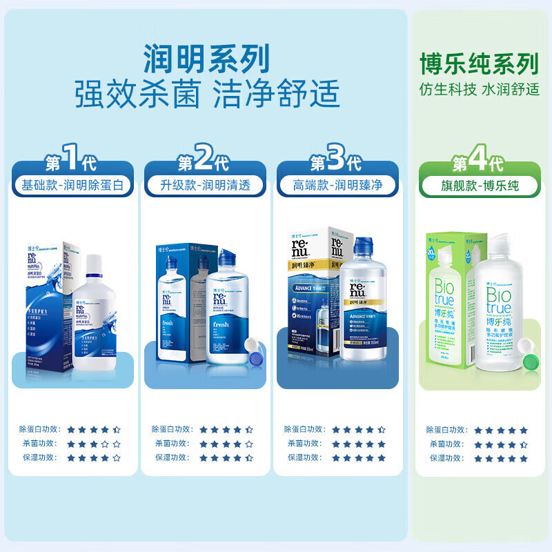 博士伦润明清透隐形眼镜多功能护理液355ml 24元 - 86线报