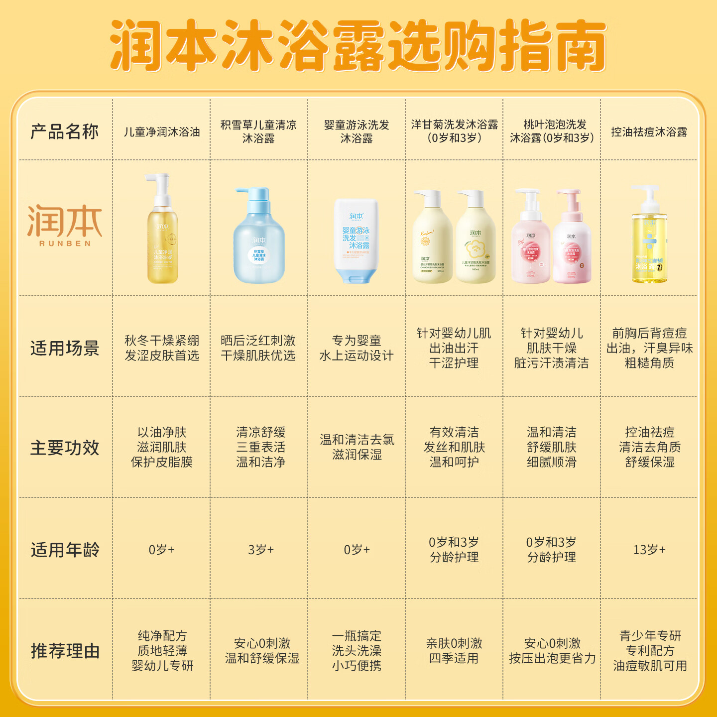 润本婴儿洗发沐浴露洋甘菊香500ml 12.9元 - 86线报