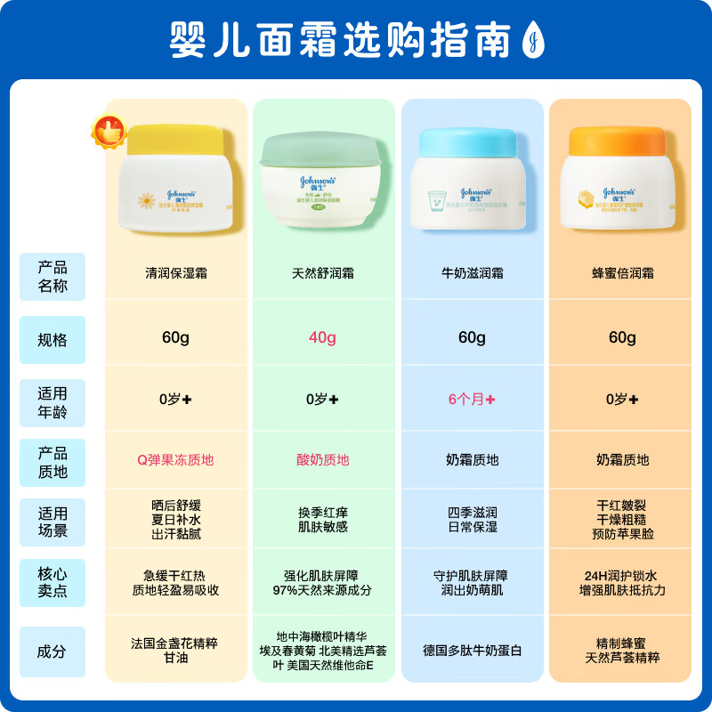 强生婴儿滋养润肤霜有香型22g 8.61元 - 折送网