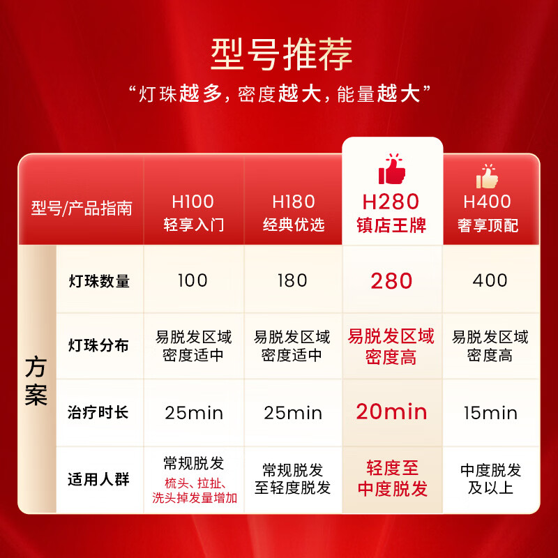 白天鹅激光生发仪医用级防脱密发家用红光生发帽头盔H400 6705元 - 86线报