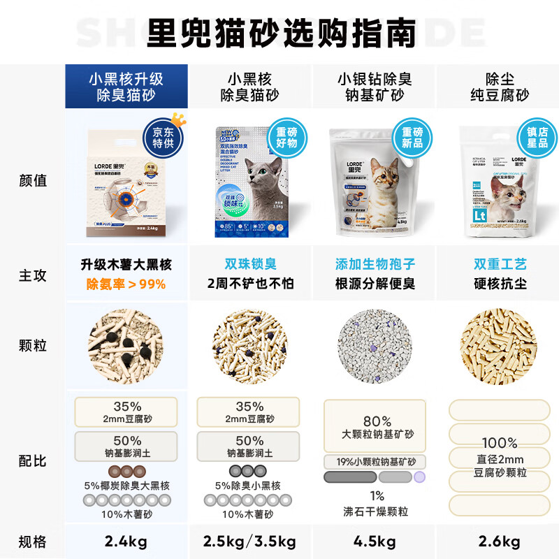 里兜大黑核木薯混合猫砂2.4kg×4包 27.72元 - 86线报