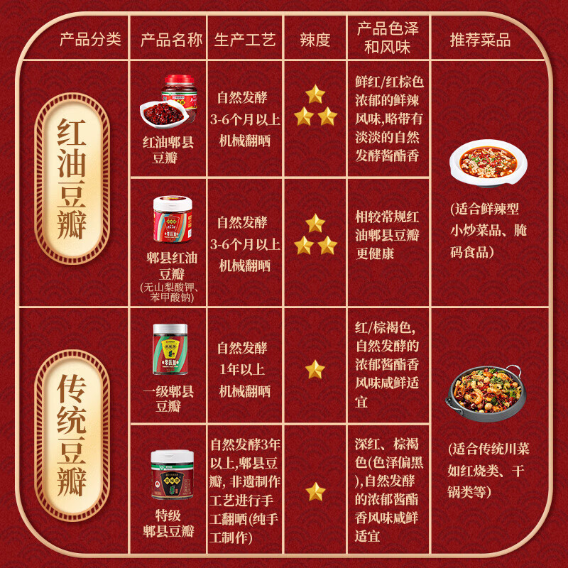 鹃城牌红油郫县豆瓣500g 10.8元 - 86线报