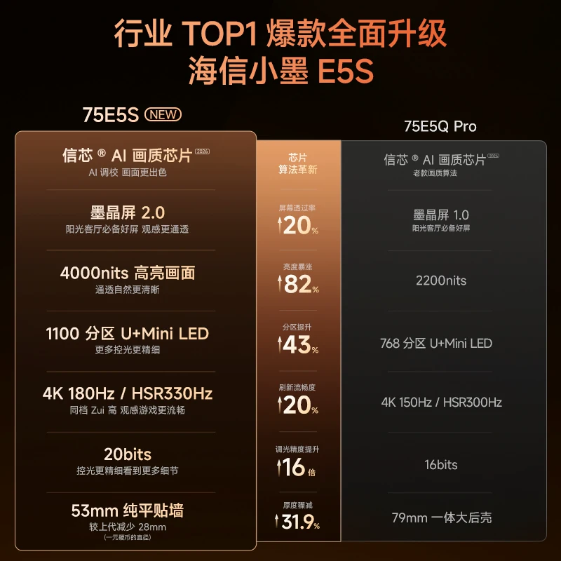 海信小墨系列75E5S墨晶屏液晶电视4K75英寸 4294.55元 - 86线报
