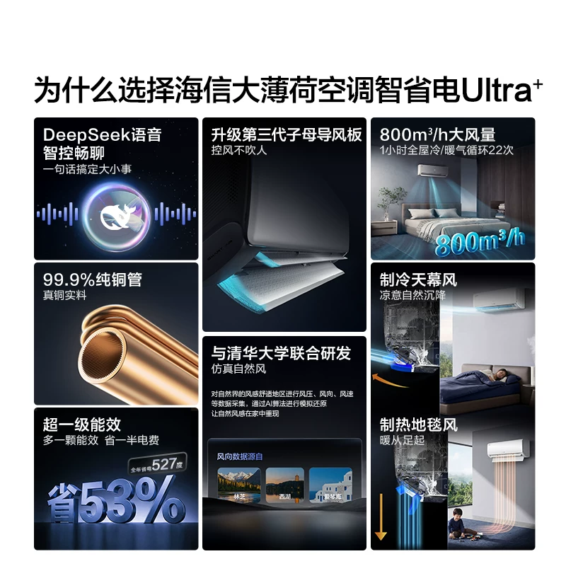 海信KFR-35GW/A330UPro-X1AI省电壁挂式空调 1987.3元 - 86线报