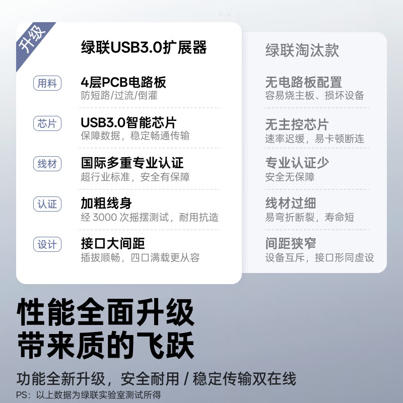 绿联USB3.04口集线器0.15m线长 26.68元 - 线报酷