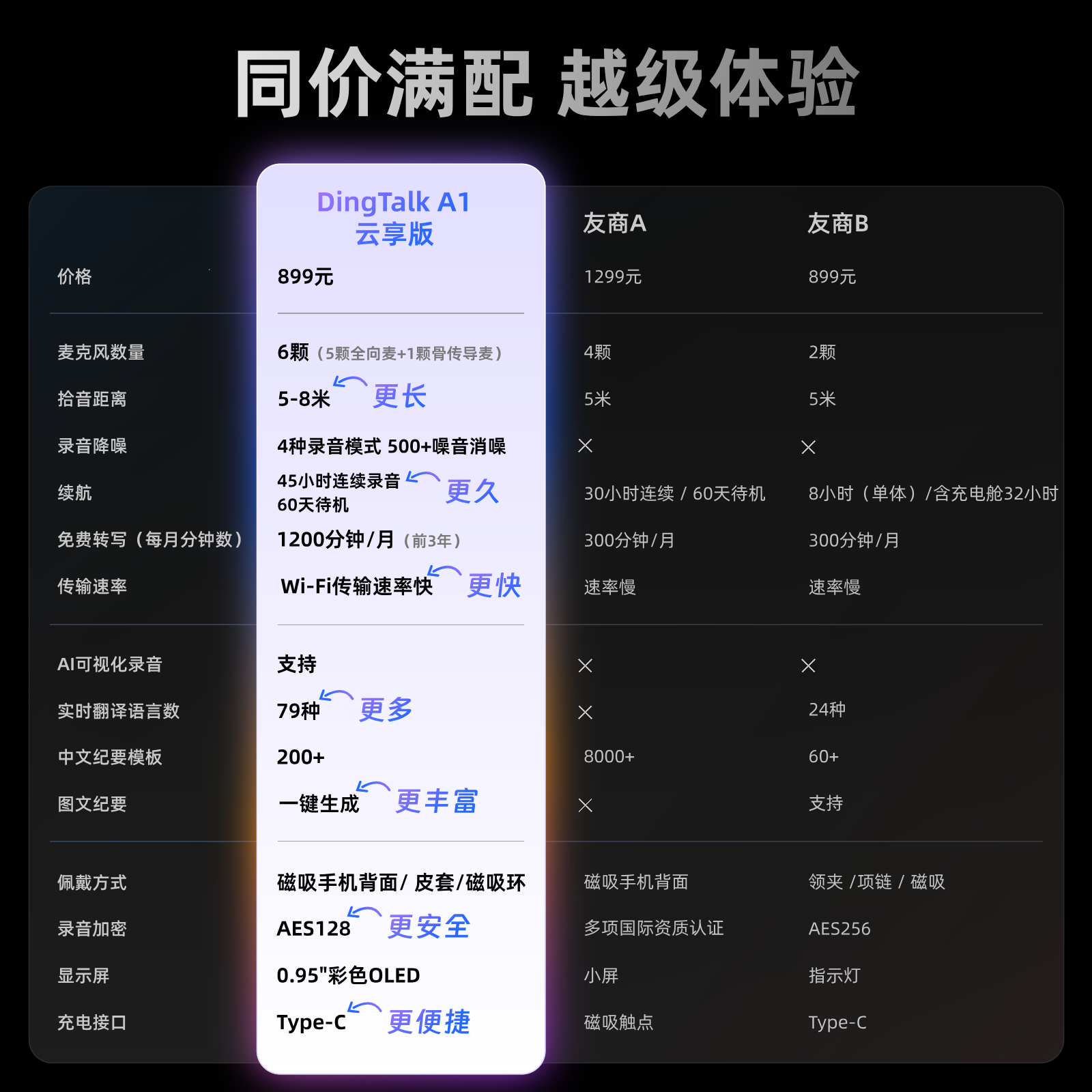 钉钉A1DingTalk A1智能AI录音笔 899元 - 86线报