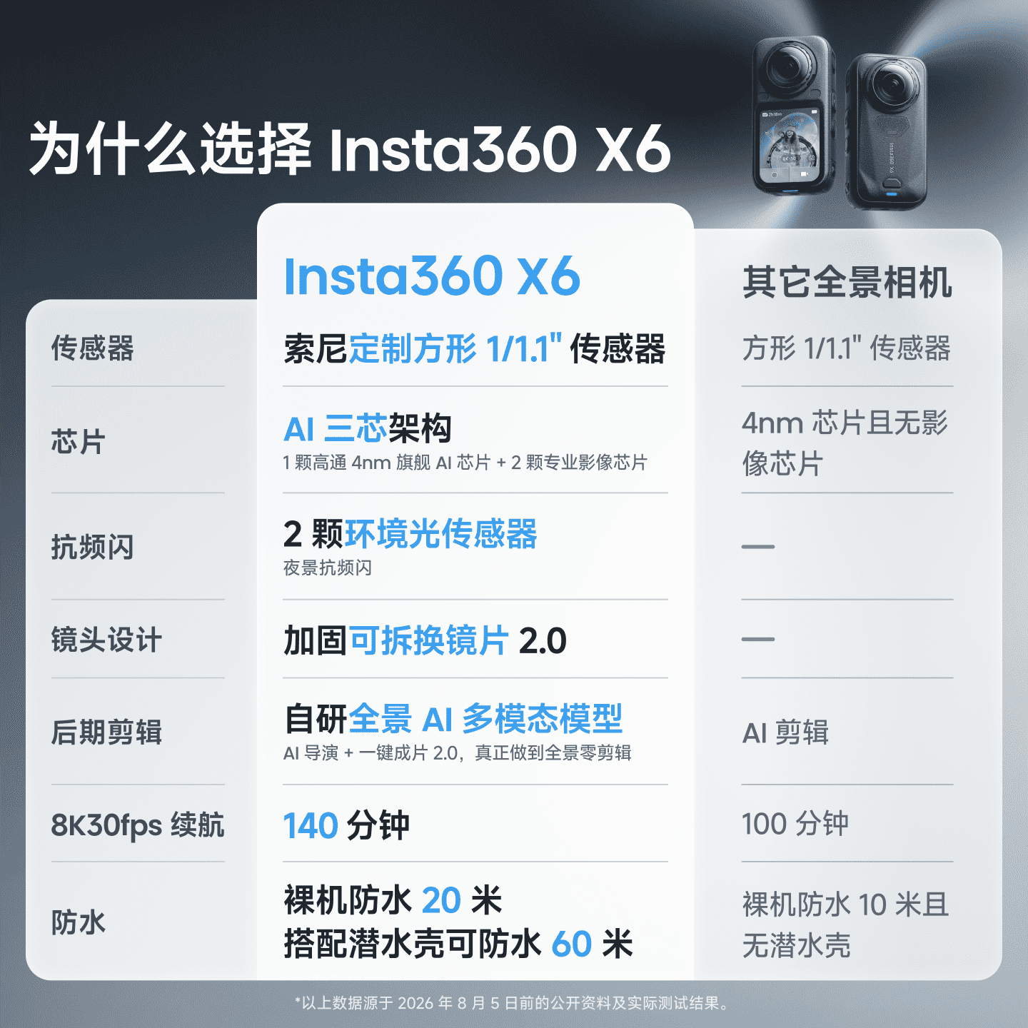 影石X6全景运动相机8K全能套装版 3739.9元 - 86线报