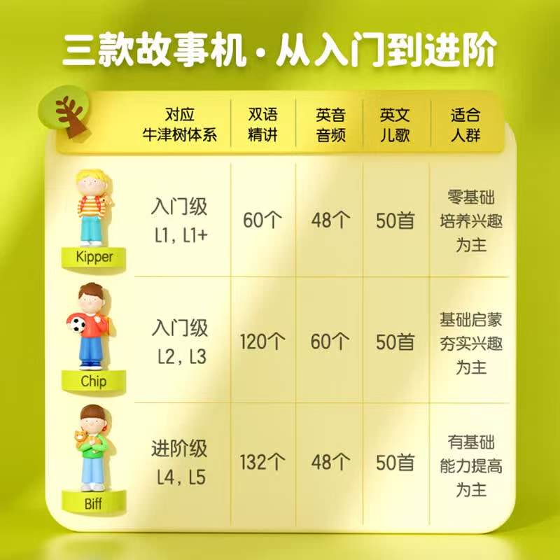 奇奇学牛津树故事机入门级L2L3chip哥哥故事机 161元 - 86线报