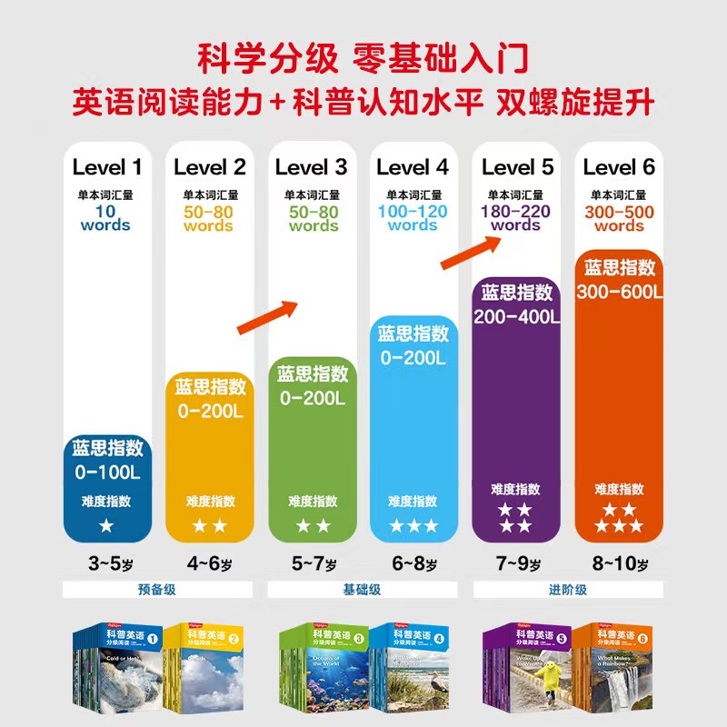 Highlights英语分级阅读可点读共6套 284元 - 线报酷